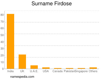 Surname Firdose