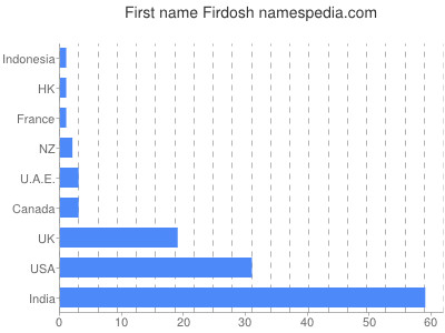 Given name Firdosh