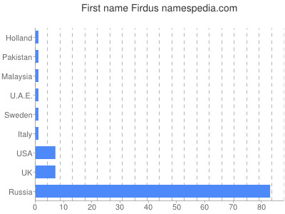 Given name Firdus
