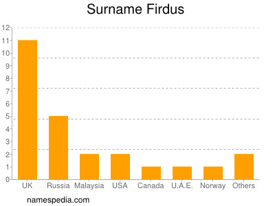 Surname Firdus