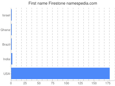 prenom Firestone