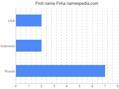 Given name Firka