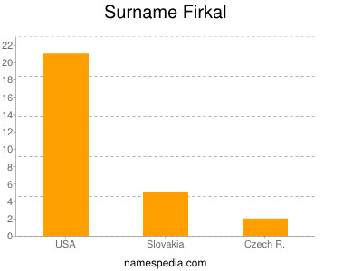 Surname Firkal