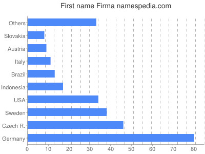 Given name Firma