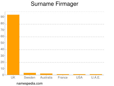 Surname Firmager