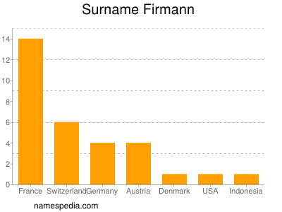 Surname Firmann