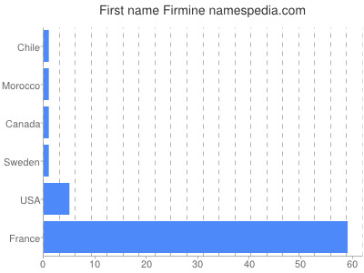Given name Firmine
