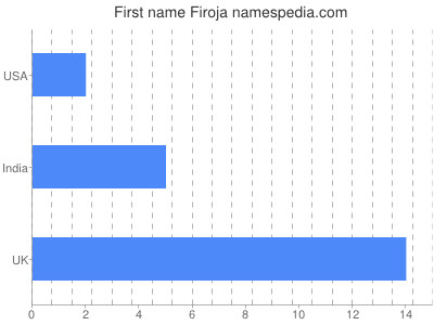 Given name Firoja