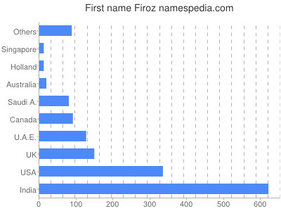 Given name Firoz