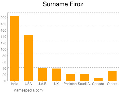 Surname Firoz