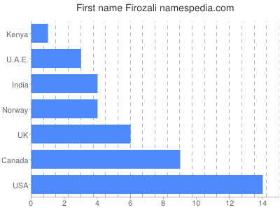 Given name Firozali