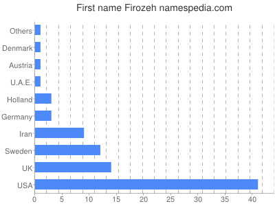 Given name Firozeh