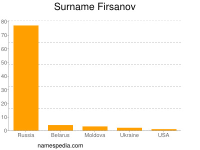 Surname Firsanov