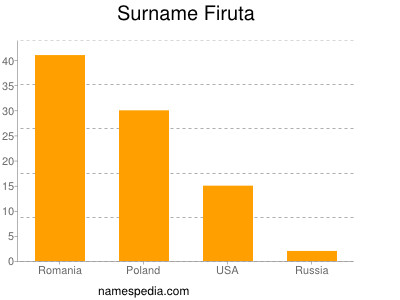 Surname Firuta