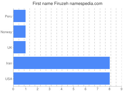 Given name Firuzeh
