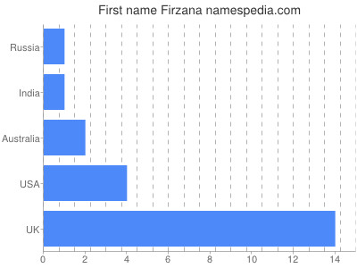 Given name Firzana