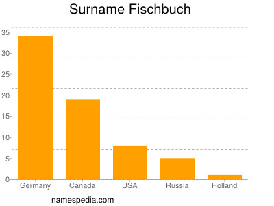 Surname Fischbuch