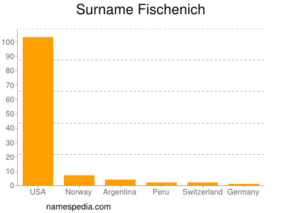 Surname Fischenich