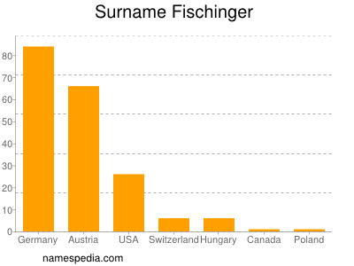 Surname Fischinger