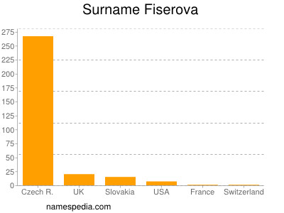 Surname Fiserova