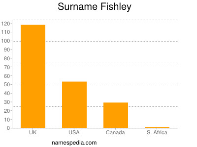 Surname Fishley