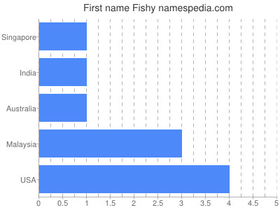 Given name Fishy