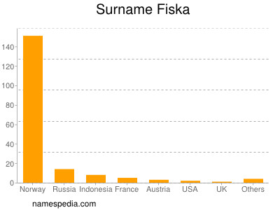 Surname Fiska