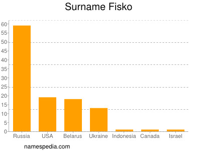 Surname Fisko
