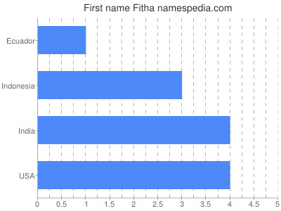 Given name Fitha