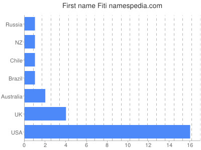 Given name Fiti