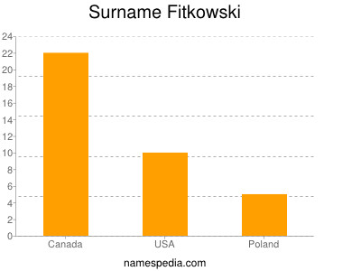 Surname Fitkowski