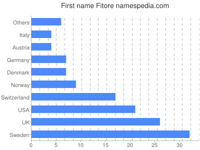 Given name Fitore