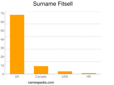 Surname Fitsell