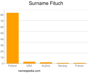 Surname Fituch