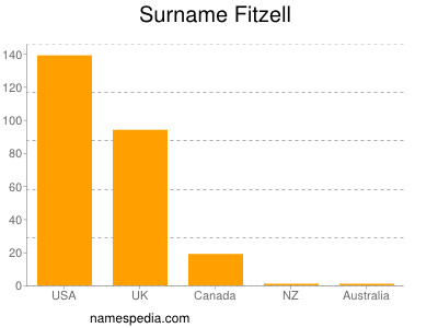 Surname Fitzell