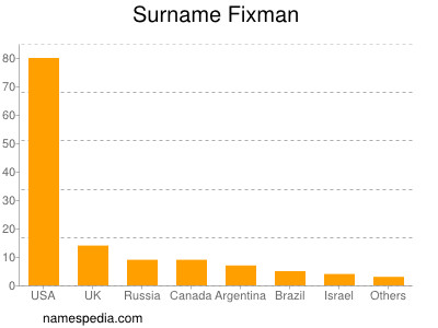 Surname Fixman