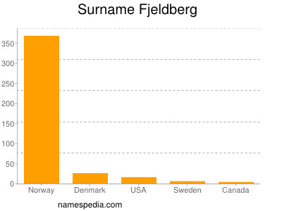 Surname Fjeldberg