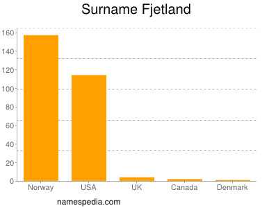Surname Fjetland