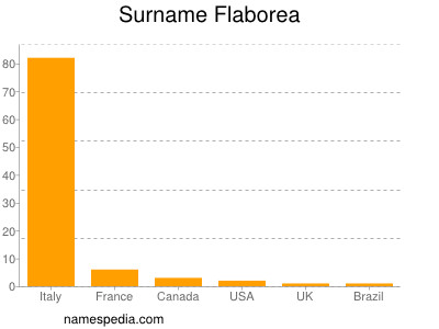 Surname Flaborea
