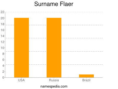 nom Flaer