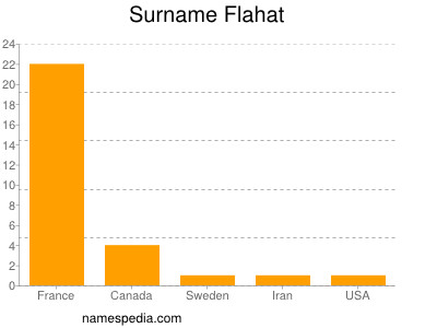 Surname Flahat