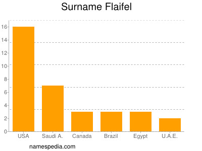 Surname Flaifel