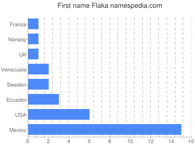 Given name Flaka