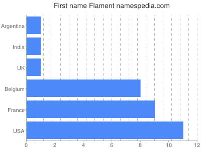 Given name Flament