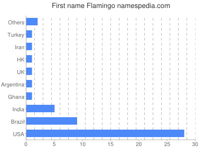 Given name Flamingo