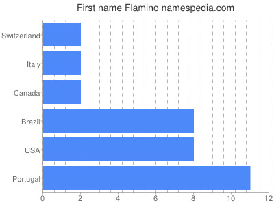 Vornamen Flamino