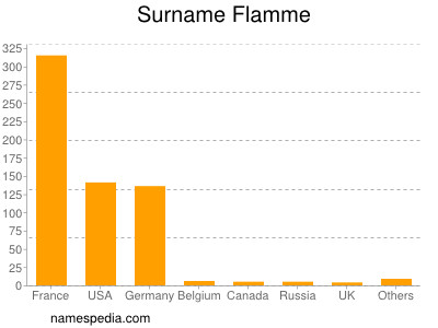 Surname Flamme