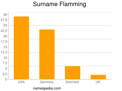Surname Flamming