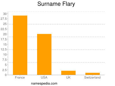 Surname Flary