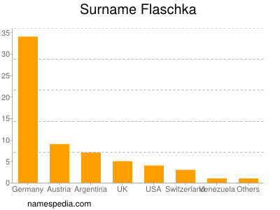 Surname Flaschka